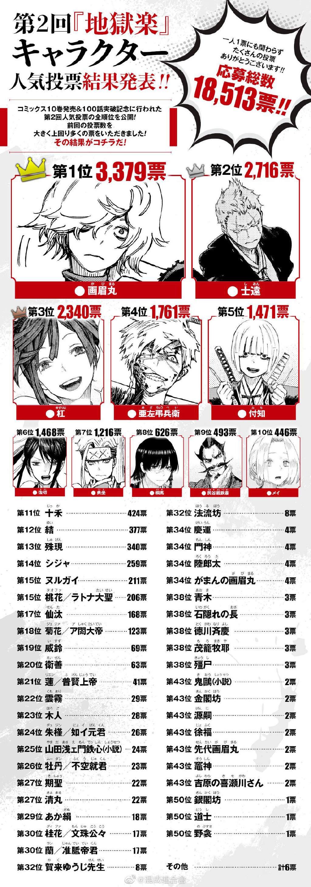 第2回人气投票番外