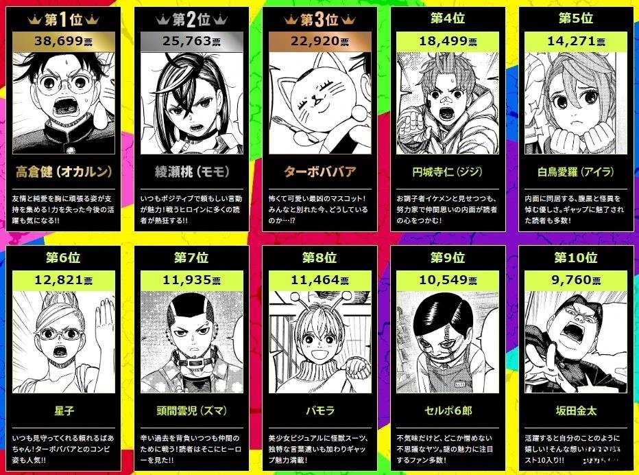 第1次人气投票结果